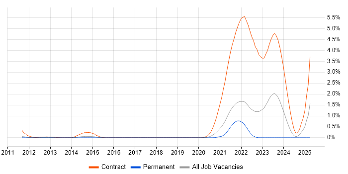 Job vacancy trend for Call Centre Analyst in Cambridgeshire