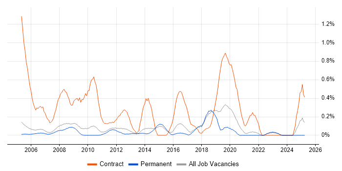 Job vacancy trend for 2nd Line Desktop Support in Cambridge