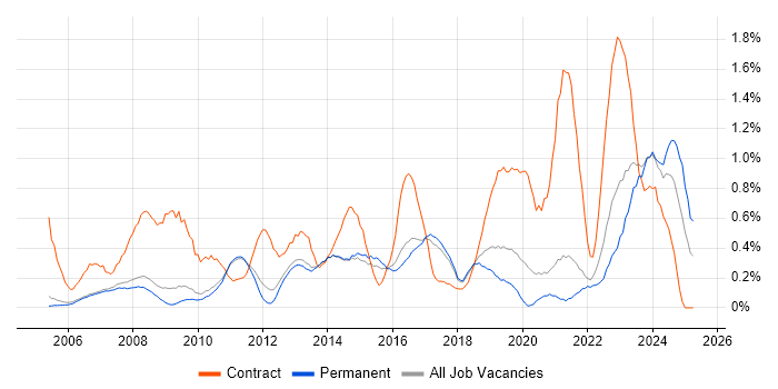 Job vacancy trend for 2nd Line Engineer in Cambridge Job vacancy trend for 2nd Line Engineer in Cambridge