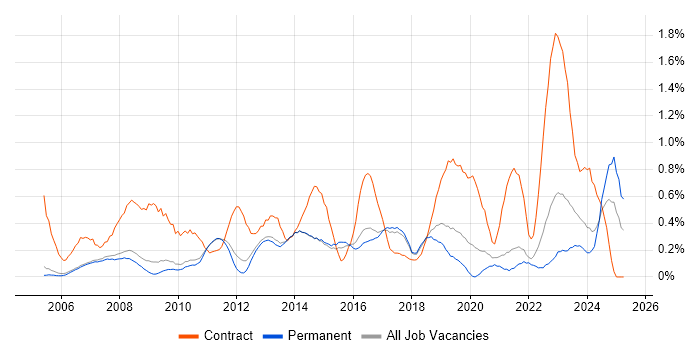 Job vacancy trend for 2nd Line Support Engineer in Cambridge Job vacancy trend for 2nd Line Support Engineer in Cambridge