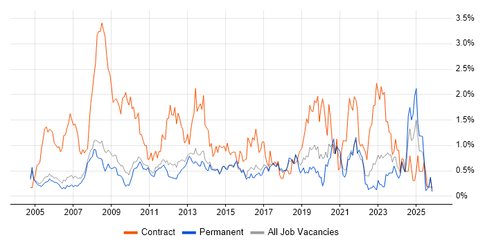 2nd Line Support job vacancy trend in Cambridge