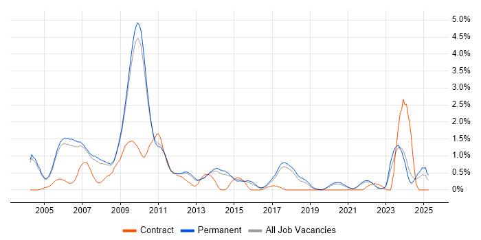 Job vacancy trend for 3D Graphics in Cambridge Job vacancy trend for 3D Graphics in Cambridge