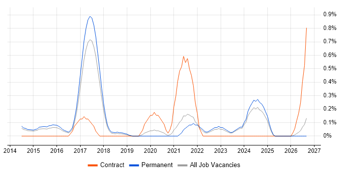3D Printing job vacancy trend in Cambridge