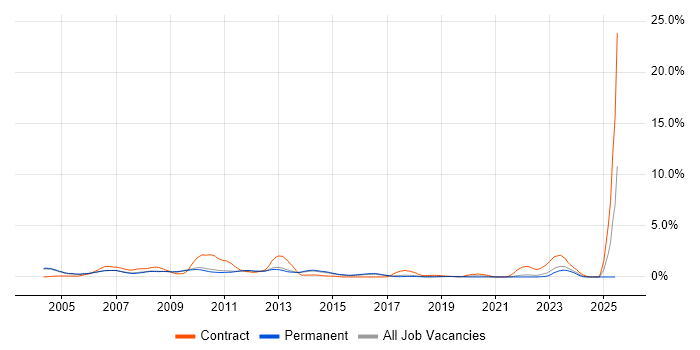 Job vacancy trend for 3GPP in Cambridge Job vacancy trend for 3GPP in Cambridge