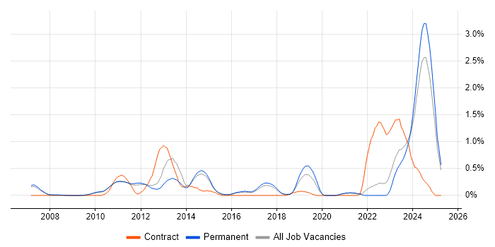 Job vacancy trend for 4G in Cambridge Job vacancy trend for 4G in Cambridge