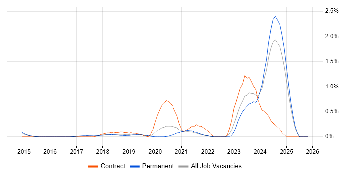 5G job vacancy trend in Cambridge