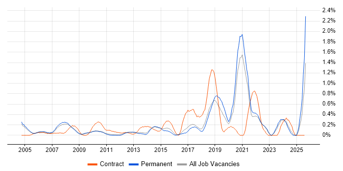 Job vacancy trend for A+ Certification in Cambridge Job vacancy trend for A+ Certification in Cambridge