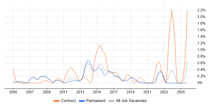 ABAP job vacancy trend in Cambridge