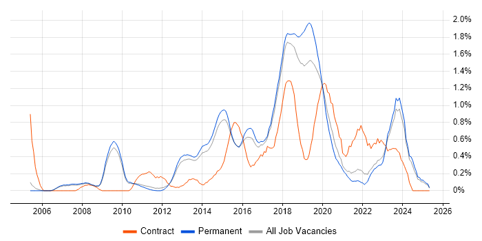 Job vacancy trend for Acceptance Criteria in Cambridge Job vacancy trend for Acceptance Criteria in Cambridge