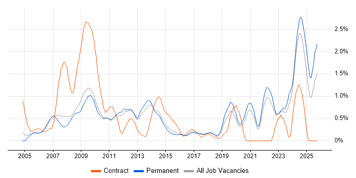 Accessibility job vacancy trend in Cambridge