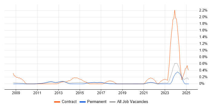 Job vacancy trend for Accounts Payable in Cambridge