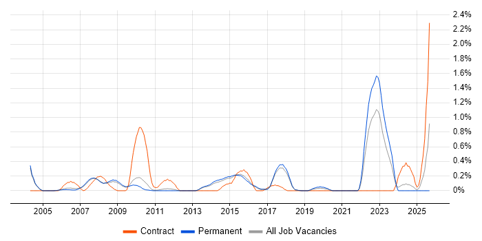 Acoustics job vacancy trend in Cambridge