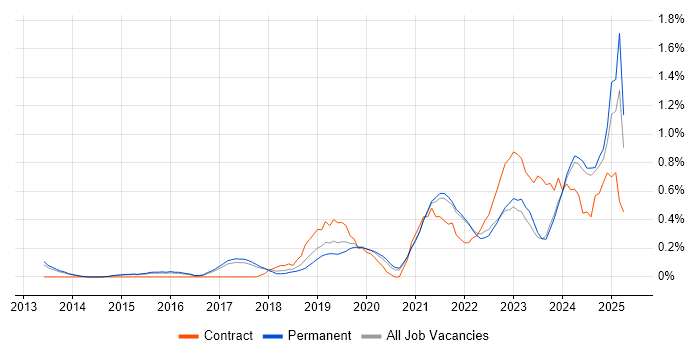 Job vacancy trend for Actionable Insight in Cambridge