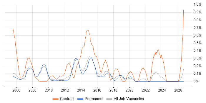 Active Directory Engineer job vacancy trend in Cambridge