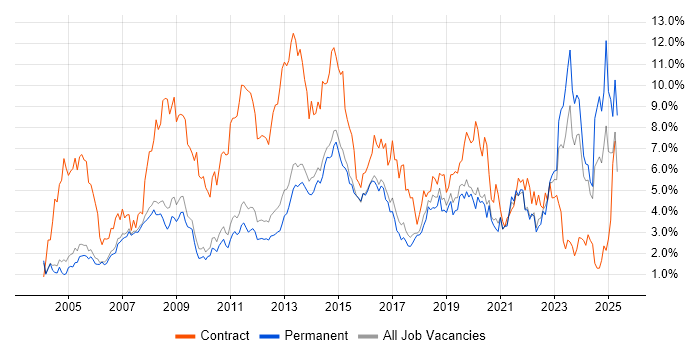 Job vacancy trend for Active Directory in Cambridge