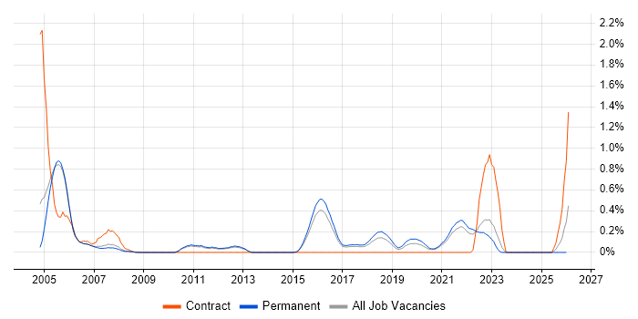 ADO job vacancy trend in Cambridge