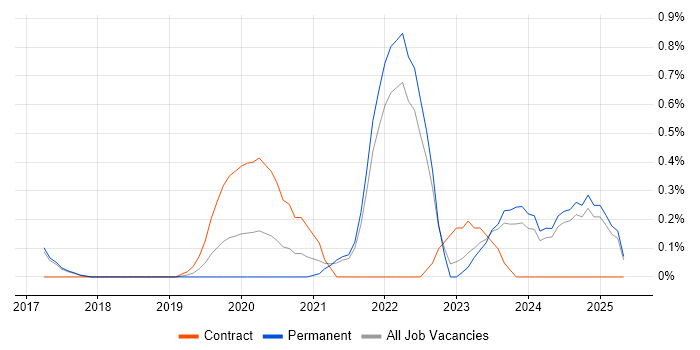 Job vacancy trend for Adobe XD in Cambridge Job vacancy trend for Adobe XD in Cambridge