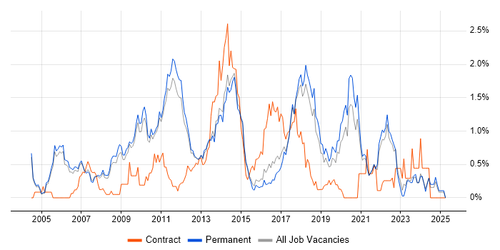 Job vacancy trend for Advertising in Cambridge Job vacancy trend for Advertising in Cambridge