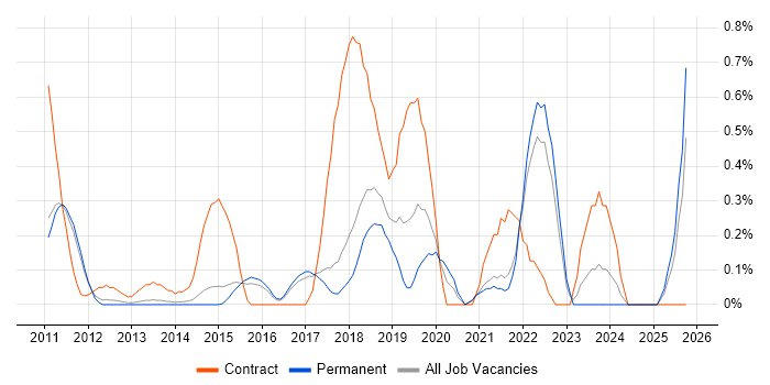 Agile Coaching job vacancy trend in Cambridge Agile Coaching job vacancy trend in Cambridge