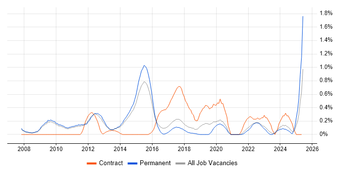 Job vacancy trend for Agile Project Management in Cambridge Job vacancy trend for Agile Project Management in Cambridge