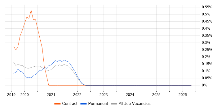 AI Transformation job vacancy trend in Cambridge