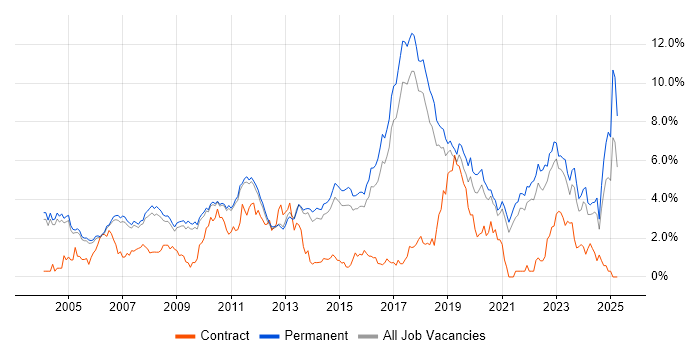 Job vacancy trend for Algorithms in Cambridge Job vacancy trend for Algorithms in Cambridge