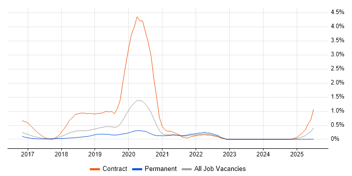 Job vacancy trend for Amazon Aurora in Cambridge