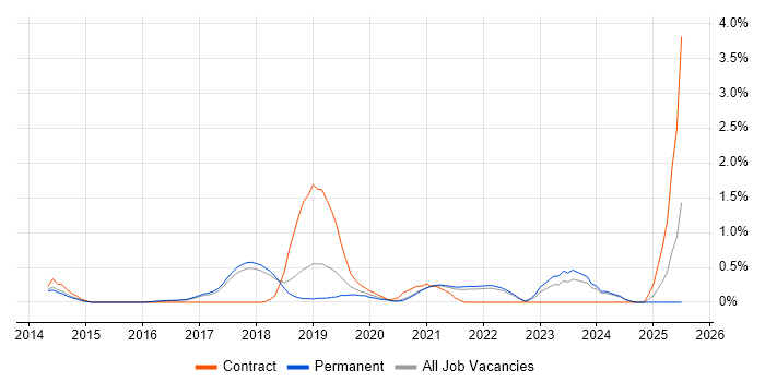 Job vacancy trend for Amazon CloudWatch in Cambridge