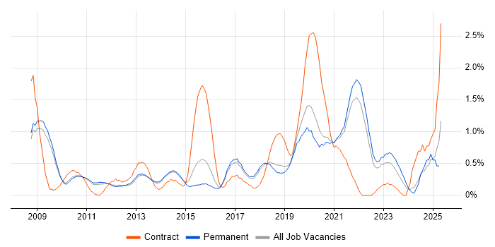 Job vacancy trend for Amazon EC2 in Cambridge