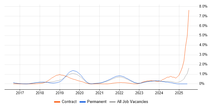 Job vacancy trend for Amazon ECS in Cambridge