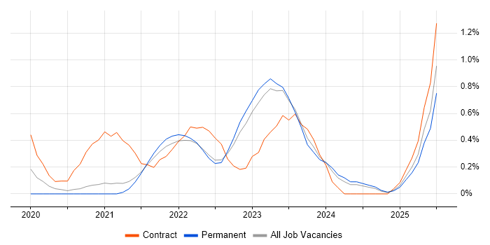 Job vacancy trend for Amazon EKS in Cambridge