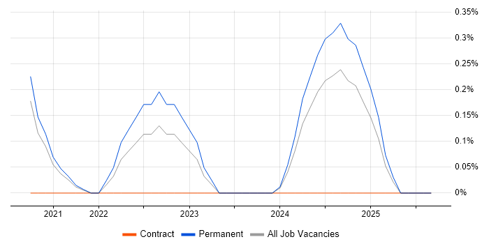 Amazon GuardDuty job vacancy trend in Cambridge Amazon GuardDuty job vacancy trend in Cambridge