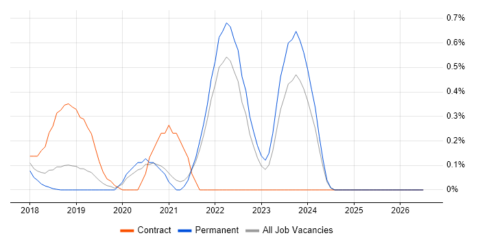 Amazon Kinesis job vacancy trend in Cambridge