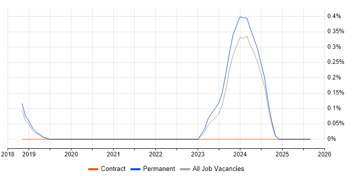 Amazon QuickSight job vacancy trend in Cambridge Amazon QuickSight job vacancy trend in Cambridge