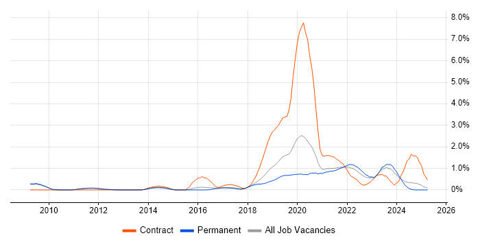 Job vacancy trend for Amazon S3 in Cambridge