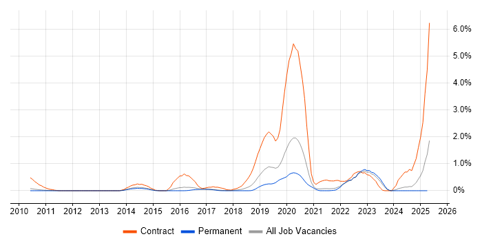 Job vacancy trend for Amazon SQS in Cambridge
