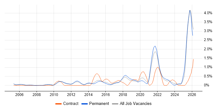 Analytical Thinking job vacancy trend in Cambridge