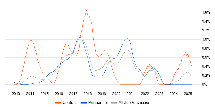 Job vacancy trend for Angular Developer in Cambridge