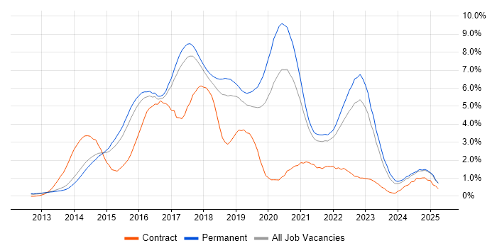 Job vacancy trend for AngularJS in Cambridge