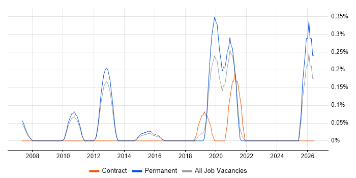 Anomaly Detection job vacancy trend in Cambridge