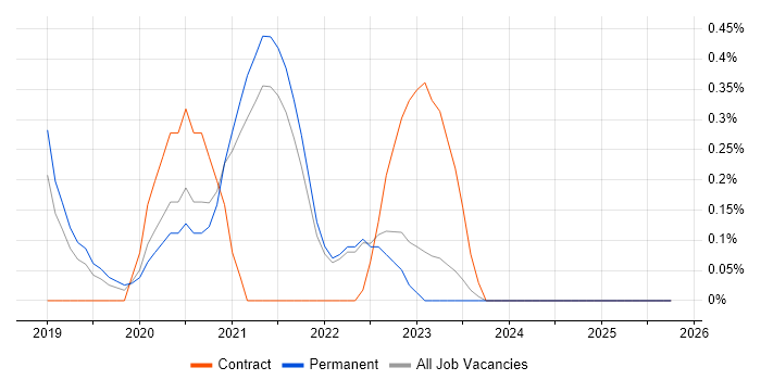Apache Airflow job vacancy trend in Cambridge