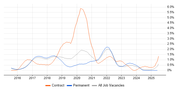 Job vacancy trend for Apache Spark in Cambridge