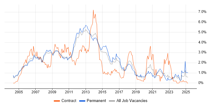 Job vacancy trend for Apache in Cambridge Job vacancy trend for Apache in Cambridge