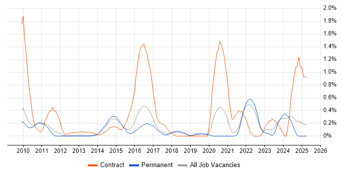 Job vacancy trend for Apex Code in Cambridge