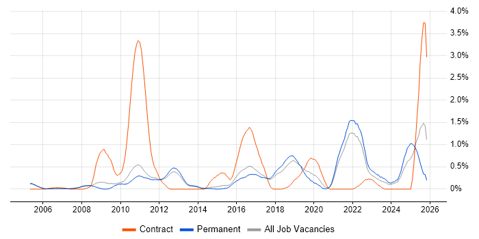 API Design job vacancy trend in Cambridge