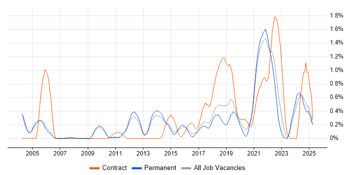 Job vacancy trend for API Development in Cambridge Job vacancy trend for API Development in Cambridge