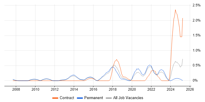Job vacancy trend for API Integration in Cambridge Job vacancy trend for API Integration in Cambridge