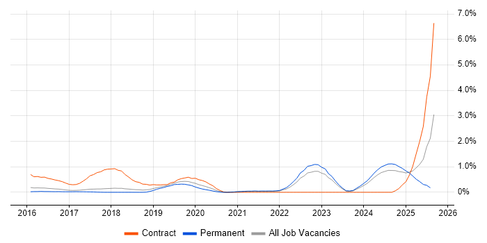Job vacancy trend for API Management in Cambridge Job vacancy trend for API Management in Cambridge