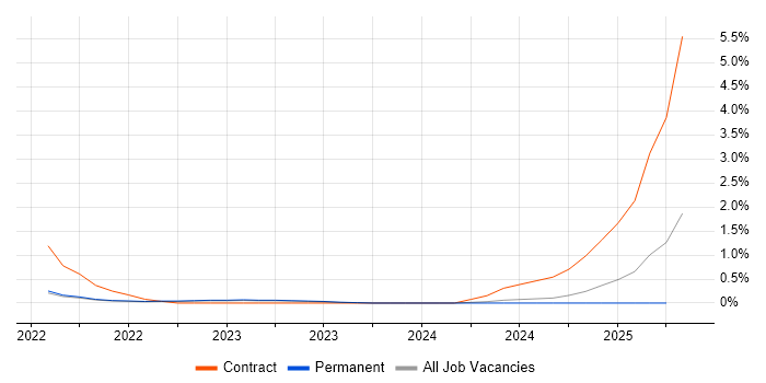 Job vacancy trend for APMG in Cambridge