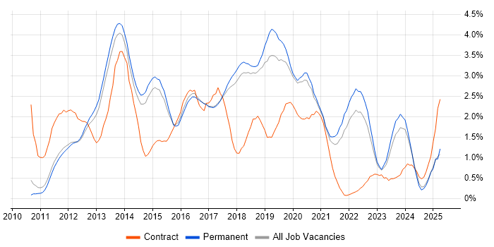 Job vacancy trend for Apple iOS in Cambridge